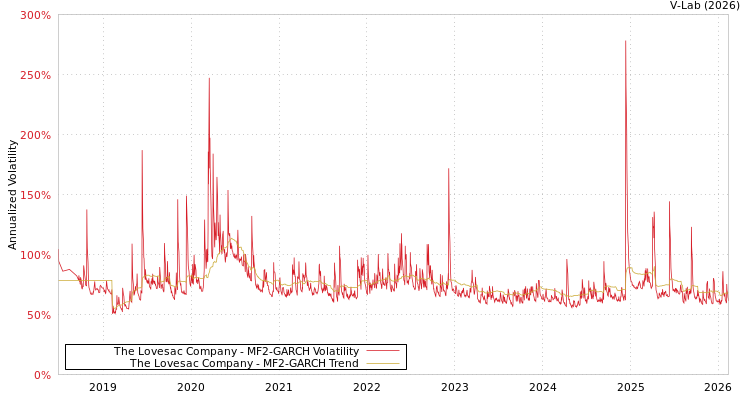 graph of The Lovesac Company MF2-GARCH