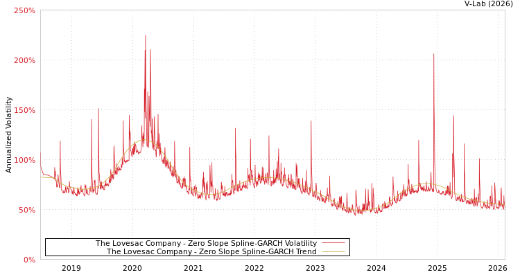 graph of The Lovesac Company S0GARCH