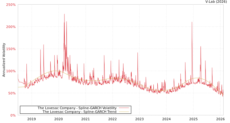 graph of The Lovesac Company SGARCH