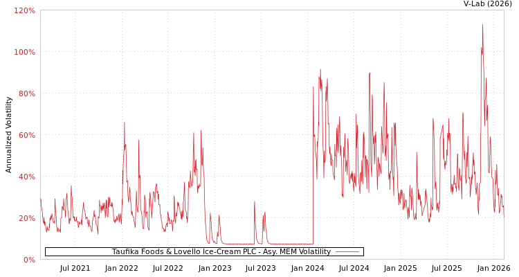 graph of Taufika Foods & Lovello Ice-Cream PLC AMEM