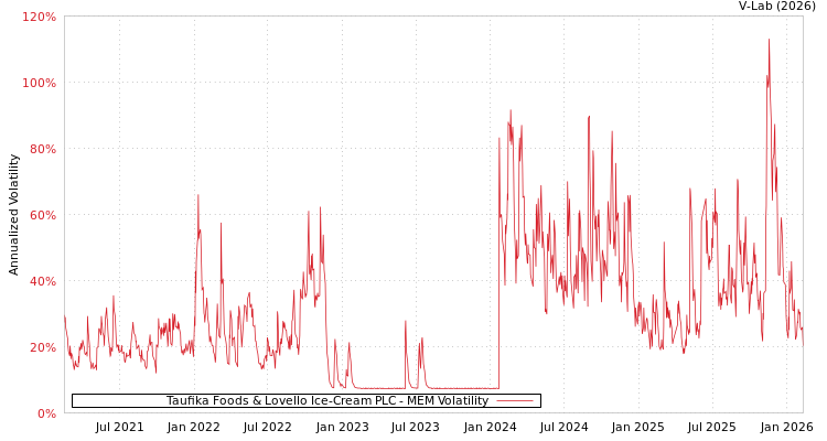 graph of Taufika Foods & Lovello Ice-Cream PLC MEM