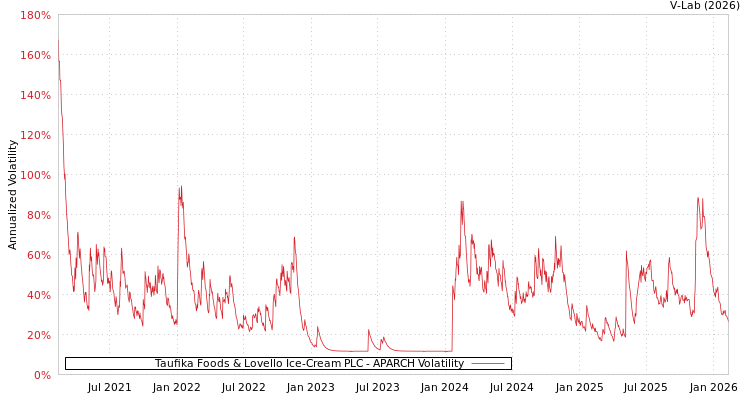 graph of Taufika Foods & Lovello Ice-Cream PLC APARCH