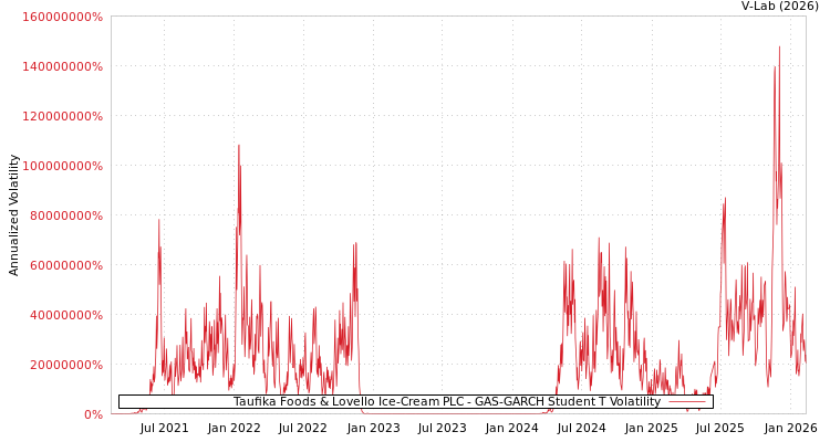 graph of Taufika Foods & Lovello Ice-Cream PLC GAS-GARCH-T