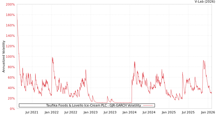 graph of Taufika Foods & Lovello Ice-Cream PLC GJR-GARCH