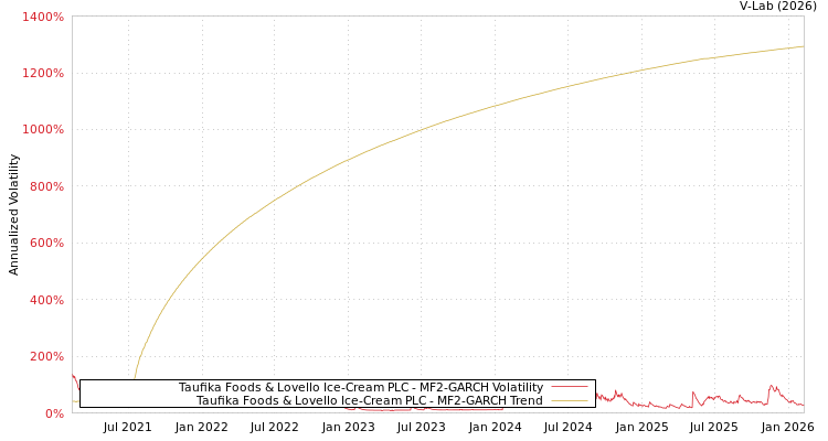 graph of Taufika Foods & Lovello Ice-Cream PLC MF2-GARCH