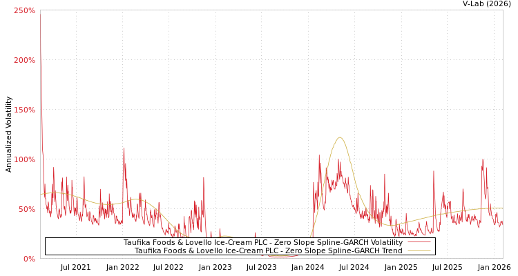 graph of Taufika Foods & Lovello Ice-Cream PLC S0GARCH