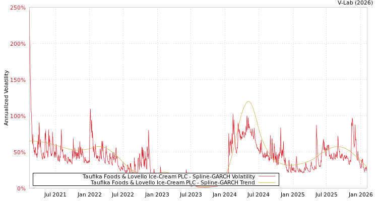 graph of Taufika Foods & Lovello Ice-Cream PLC SGARCH