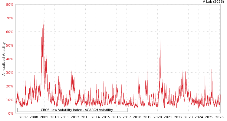 graph of CBOE Low Volatility Index AGARCH