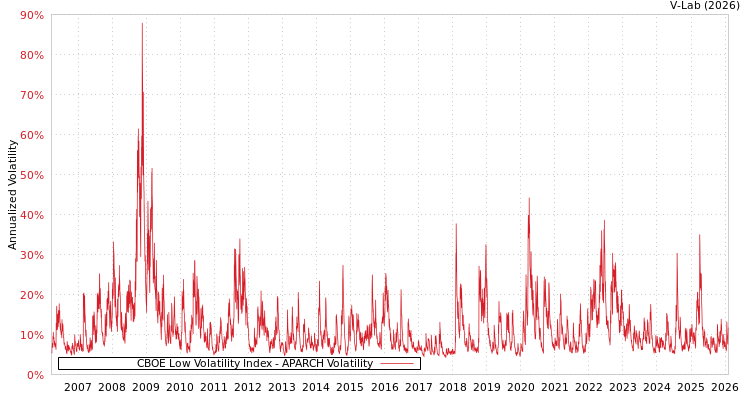 graph of CBOE Low Volatility Index APARCH