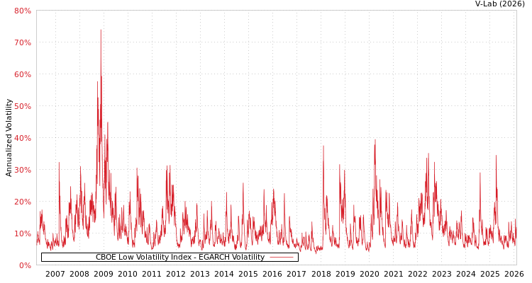 graph of CBOE Low Volatility Index EGARCH