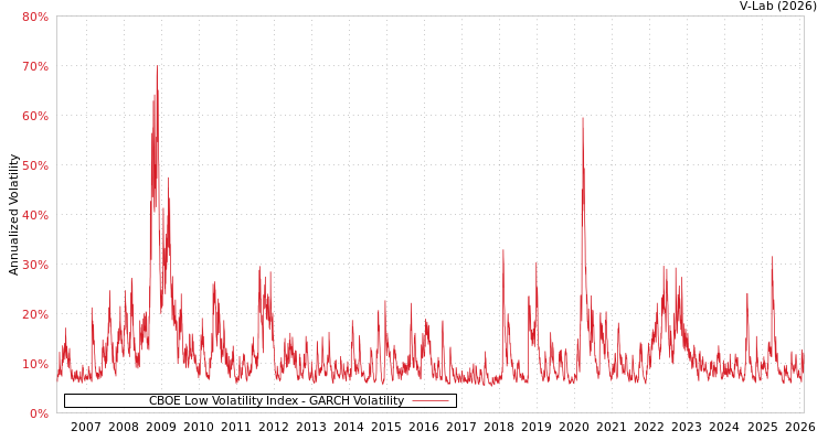 graph of CBOE Low Volatility Index GARCH