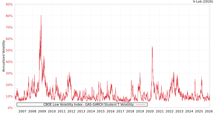 graph of CBOE Low Volatility Index GAS-GARCH-T