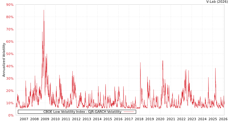 graph of CBOE Low Volatility Index GJR-GARCH