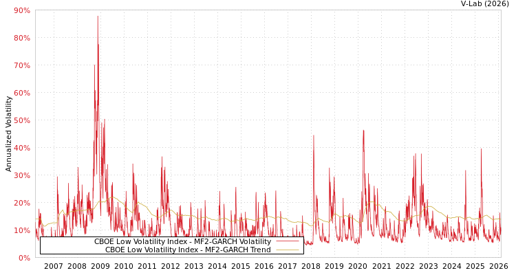 graph of CBOE Low Volatility Index MF2-GARCH