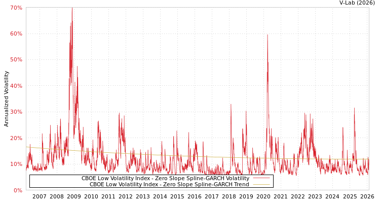 graph of CBOE Low Volatility Index S0GARCH