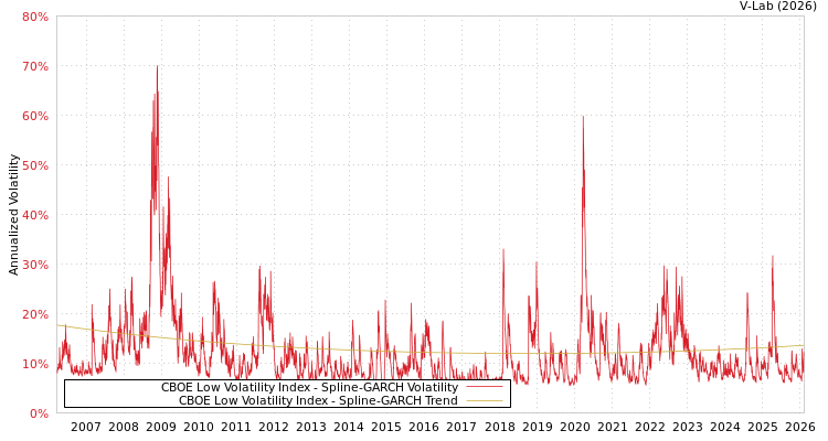 graph of CBOE Low Volatility Index SGARCH