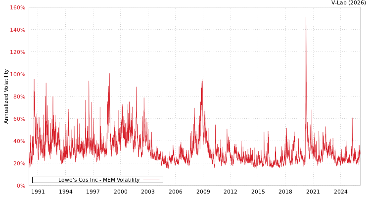 graph of Lowe's Cos Inc MEM