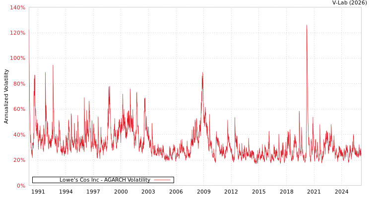 graph of Lowe's Cos Inc AGARCH
