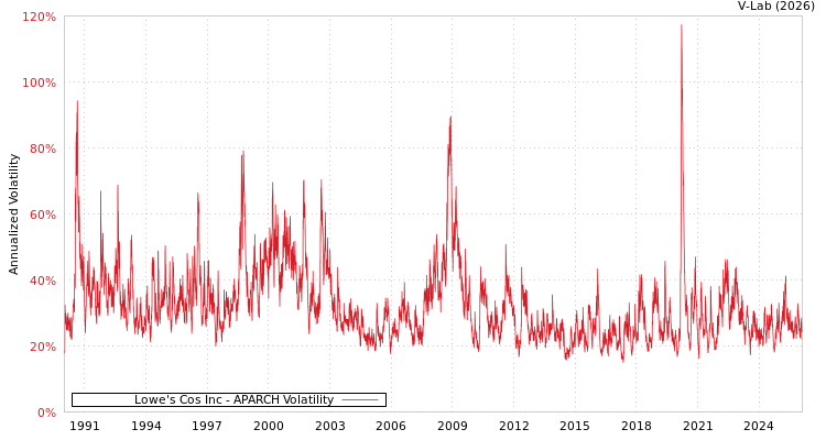 graph of Lowe's Cos Inc APARCH