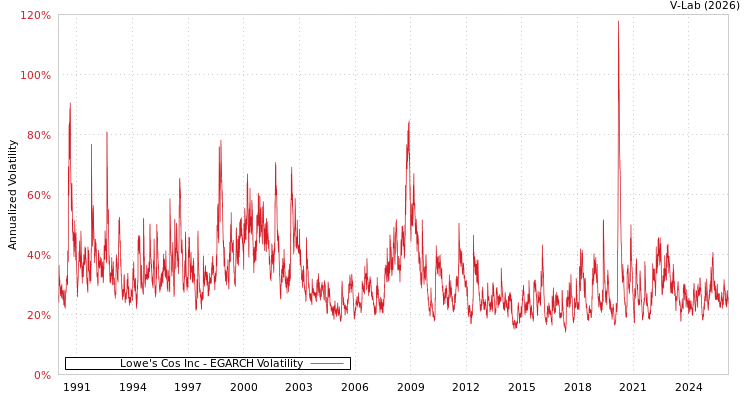 graph of Lowe's Cos Inc EGARCH
