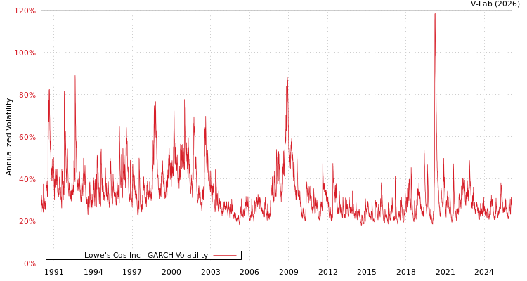 graph of Lowe's Cos Inc GARCH