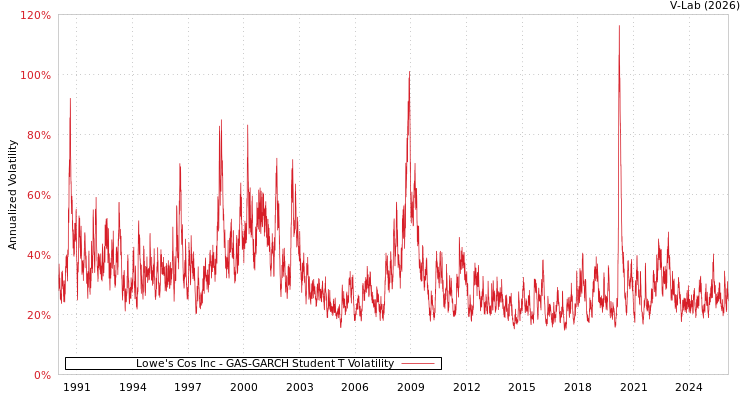 graph of Lowe's Cos Inc GAS-GARCH-T