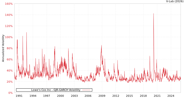 graph of Lowe's Cos Inc GJR-GARCH