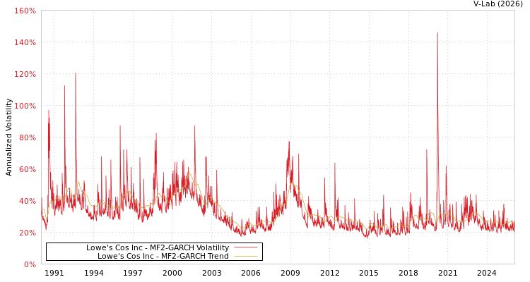 graph of Lowe's Cos Inc MF2-GARCH