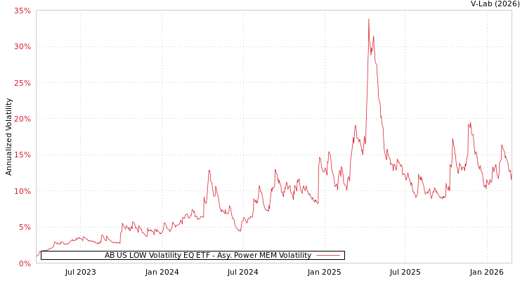 graph of AB US LOW Volatility EQ ETF APMEM