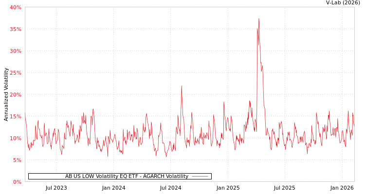 graph of AB US LOW Volatility EQ ETF AGARCH