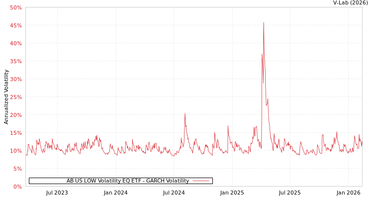 graph of AB US LOW Volatility EQ ETF GARCH