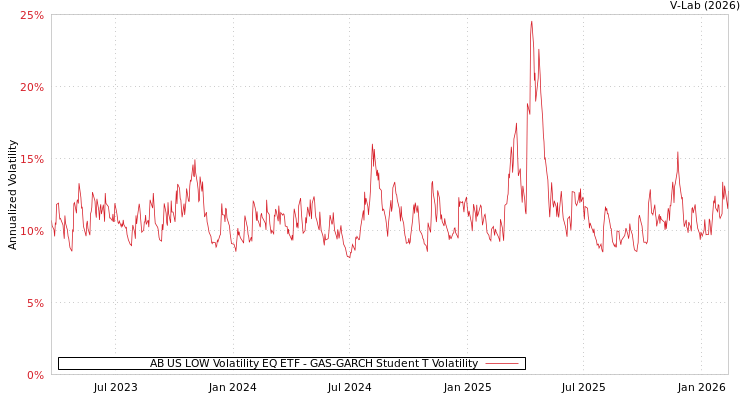 graph of AB US LOW Volatility EQ ETF GAS-GARCH-T
