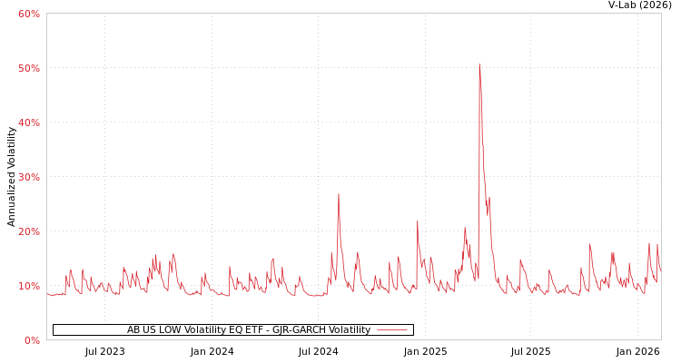 graph of AB US LOW Volatility EQ ETF GJR-GARCH