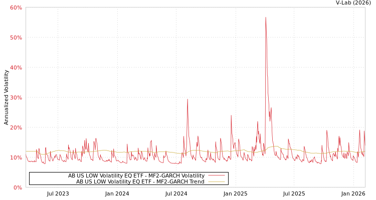 graph of AB US LOW Volatility EQ ETF MF2-GARCH