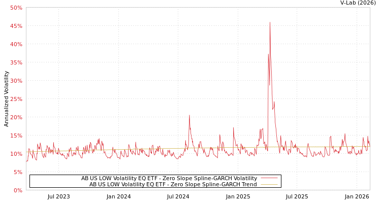 graph of AB US LOW Volatility EQ ETF S0GARCH