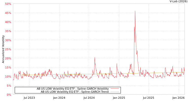 graph of AB US LOW Volatility EQ ETF SGARCH