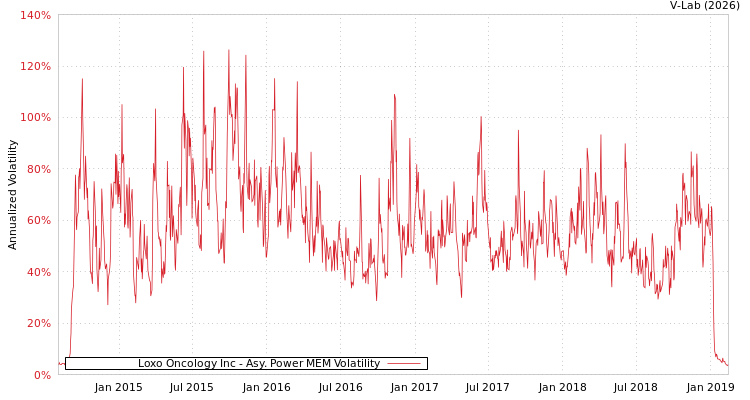 graph of Loxo Oncology Inc APMEM