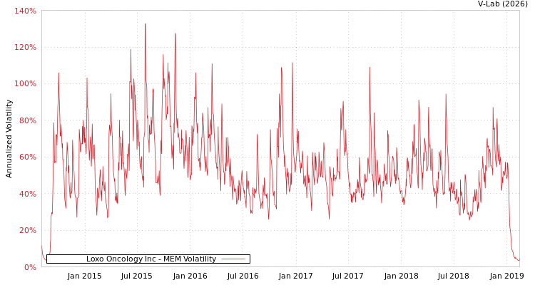 graph of Loxo Oncology Inc MEM