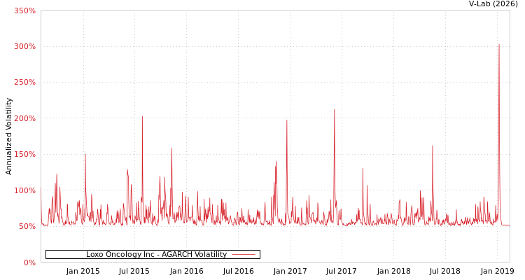 graph of Loxo Oncology Inc AGARCH