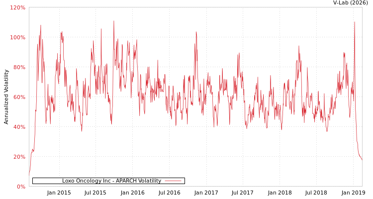 graph of Loxo Oncology Inc APARCH