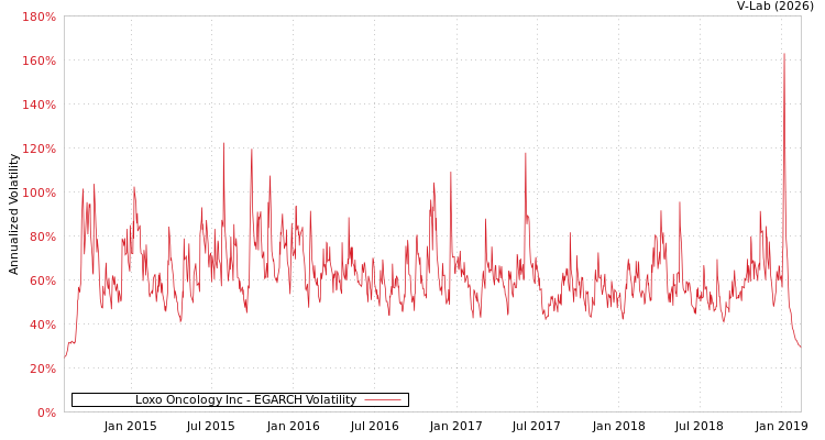 graph of Loxo Oncology Inc EGARCH