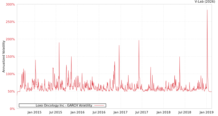 graph of Loxo Oncology Inc GARCH