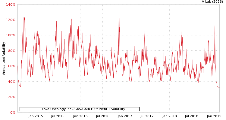 graph of Loxo Oncology Inc GAS-GARCH-T