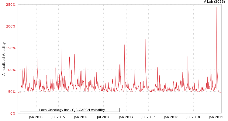 graph of Loxo Oncology Inc GJR-GARCH