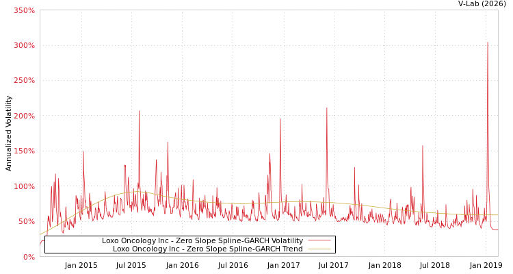 graph of Loxo Oncology Inc S0GARCH