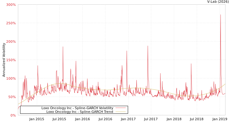 graph of Loxo Oncology Inc SGARCH