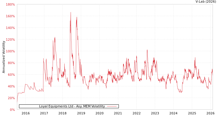 graph of Loyal Equipments Ltd AMEM