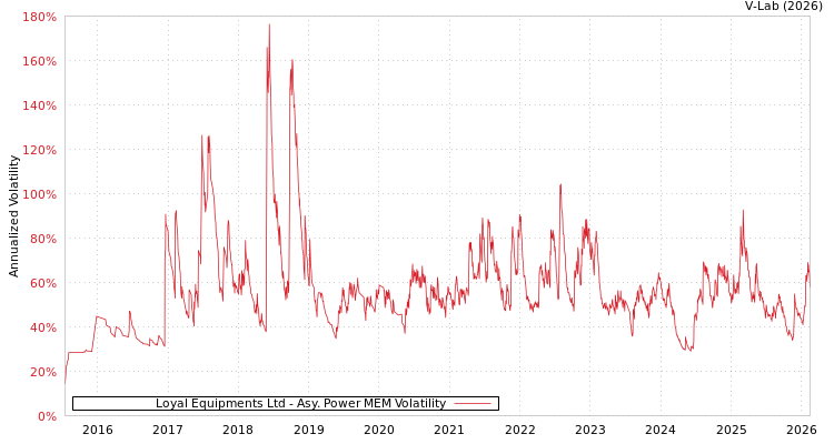 graph of Loyal Equipments Ltd APMEM