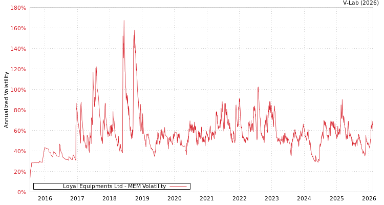 graph of Loyal Equipments Ltd MEM