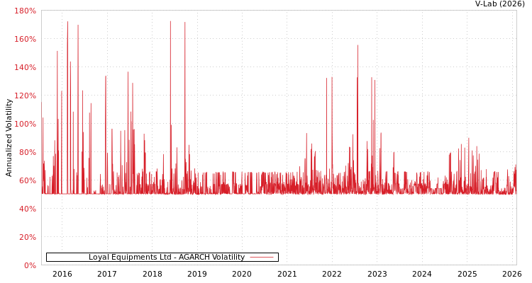 graph of Loyal Equipments Ltd AGARCH